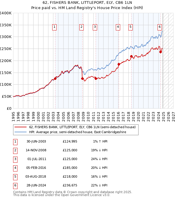 62, FISHERS BANK, LITTLEPORT, ELY, CB6 1LN: Price paid vs HM Land Registry's House Price Index