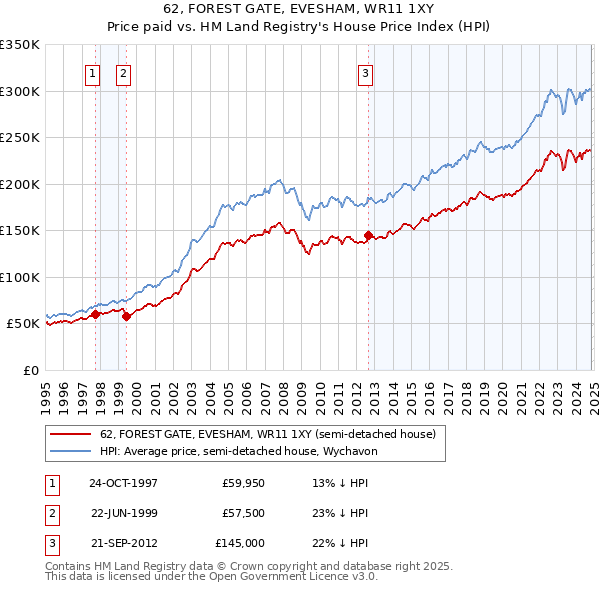 62, FOREST GATE, EVESHAM, WR11 1XY: Price paid vs HM Land Registry's House Price Index