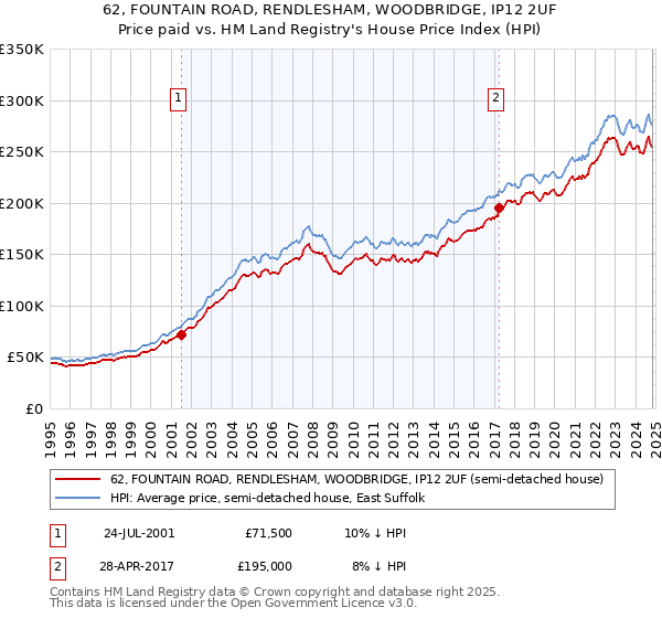 62, FOUNTAIN ROAD, RENDLESHAM, WOODBRIDGE, IP12 2UF: Price paid vs HM Land Registry's House Price Index