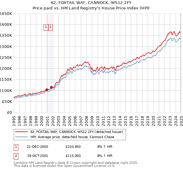 62, FOXTAIL WAY, CANNOCK, WS12 2FY: Price paid vs HM Land Registry's House Price Index