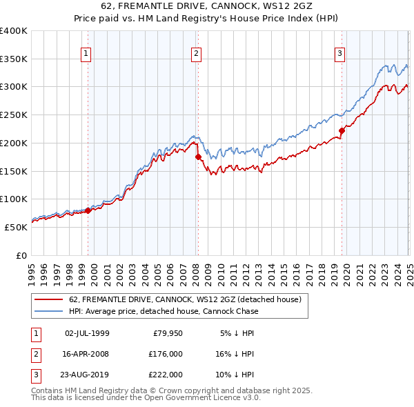 62, FREMANTLE DRIVE, CANNOCK, WS12 2GZ: Price paid vs HM Land Registry's House Price Index