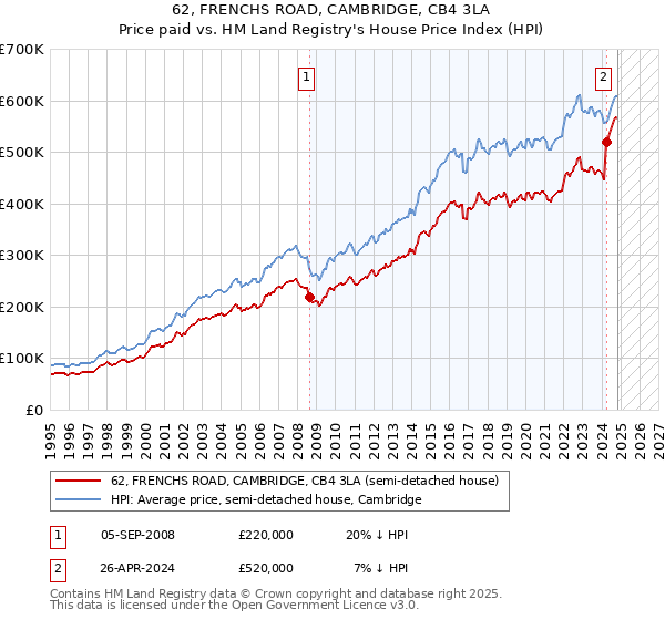 62, FRENCHS ROAD, CAMBRIDGE, CB4 3LA: Price paid vs HM Land Registry's House Price Index