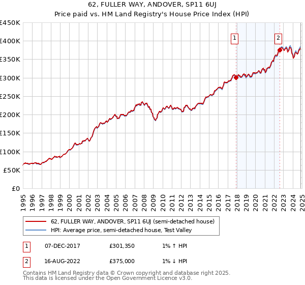 62, FULLER WAY, ANDOVER, SP11 6UJ: Price paid vs HM Land Registry's House Price Index