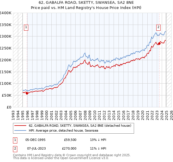 62, GABALFA ROAD, SKETTY, SWANSEA, SA2 8NE: Price paid vs HM Land Registry's House Price Index