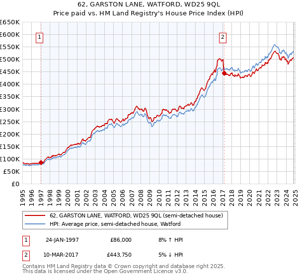 62, GARSTON LANE, WATFORD, WD25 9QL: Price paid vs HM Land Registry's House Price Index