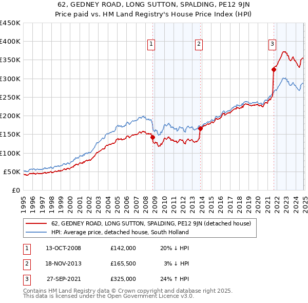 62, GEDNEY ROAD, LONG SUTTON, SPALDING, PE12 9JN: Price paid vs HM Land Registry's House Price Index