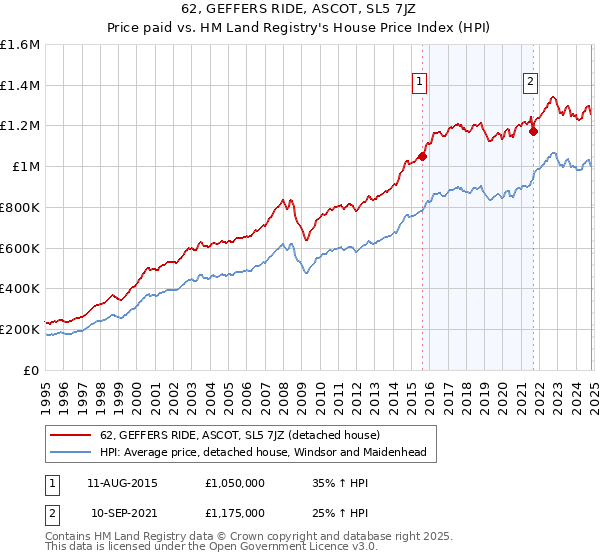 62, GEFFERS RIDE, ASCOT, SL5 7JZ: Price paid vs HM Land Registry's House Price Index