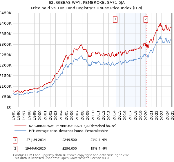 62, GIBBAS WAY, PEMBROKE, SA71 5JA: Price paid vs HM Land Registry's House Price Index