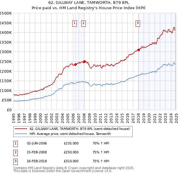 62, GILLWAY LANE, TAMWORTH, B79 8PL: Price paid vs HM Land Registry's House Price Index