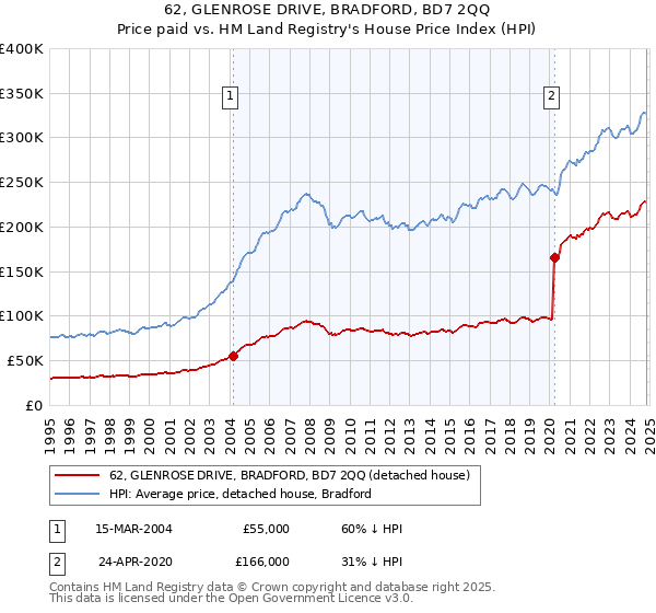 62, GLENROSE DRIVE, BRADFORD, BD7 2QQ: Price paid vs HM Land Registry's House Price Index