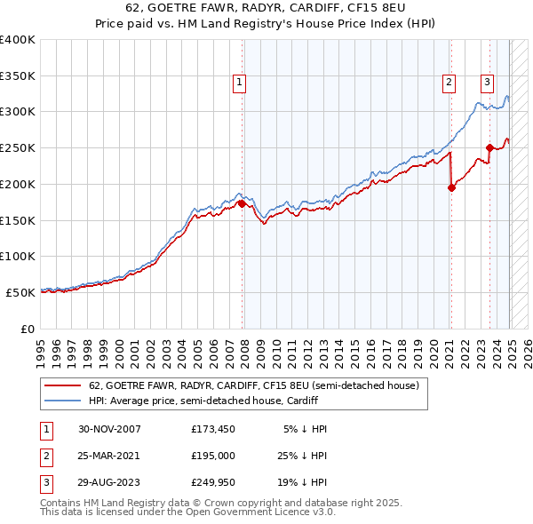 62, GOETRE FAWR, RADYR, CARDIFF, CF15 8EU: Price paid vs HM Land Registry's House Price Index