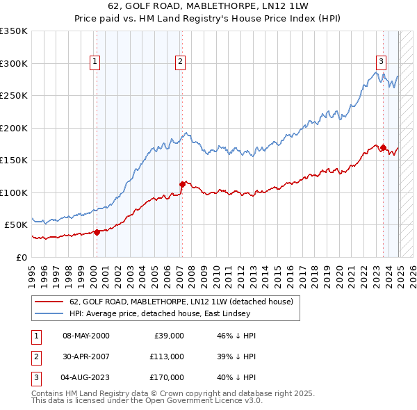 62, GOLF ROAD, MABLETHORPE, LN12 1LW: Price paid vs HM Land Registry's House Price Index