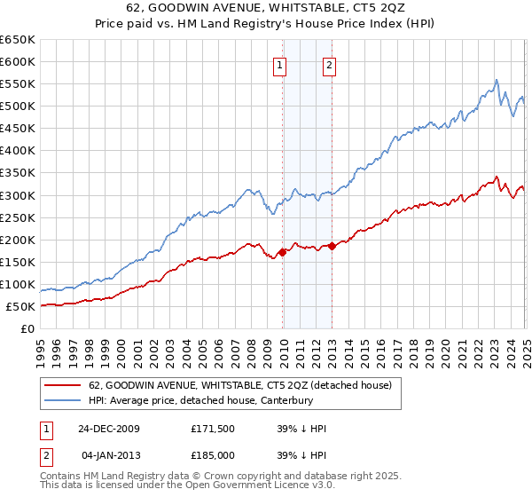 62, GOODWIN AVENUE, WHITSTABLE, CT5 2QZ: Price paid vs HM Land Registry's House Price Index