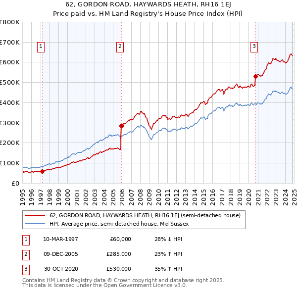 62, GORDON ROAD, HAYWARDS HEATH, RH16 1EJ: Price paid vs HM Land Registry's House Price Index