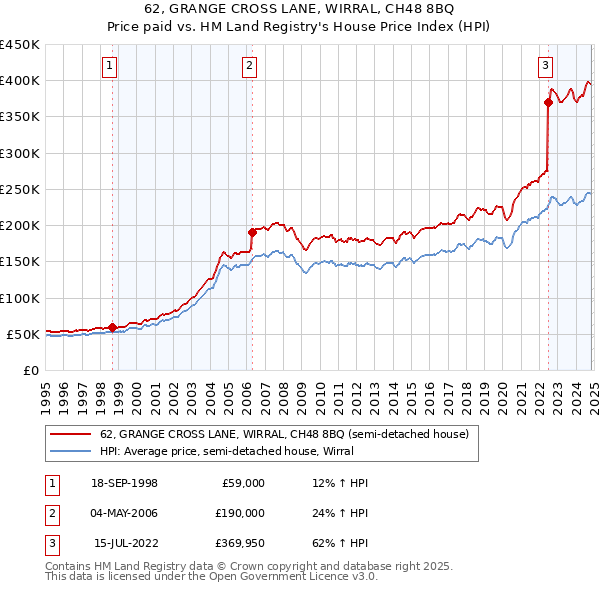 62, GRANGE CROSS LANE, WIRRAL, CH48 8BQ: Price paid vs HM Land Registry's House Price Index