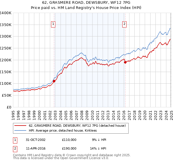 62, GRASMERE ROAD, DEWSBURY, WF12 7PG: Price paid vs HM Land Registry's House Price Index