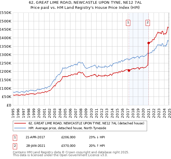 62, GREAT LIME ROAD, NEWCASTLE UPON TYNE, NE12 7AL: Price paid vs HM Land Registry's House Price Index