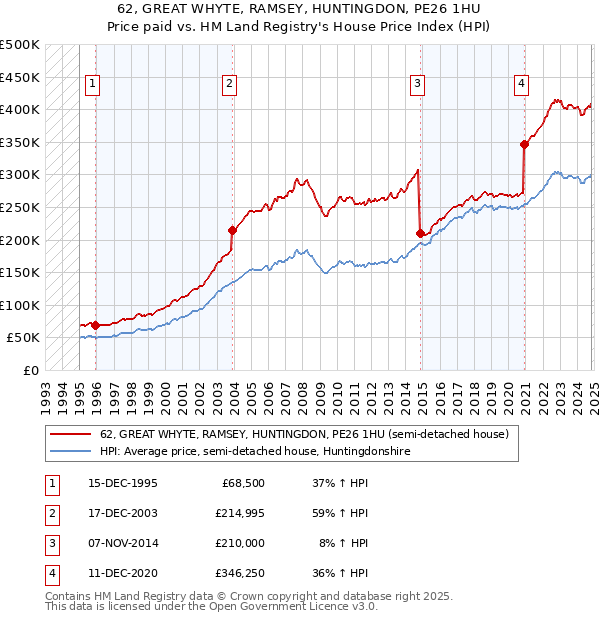 62, GREAT WHYTE, RAMSEY, HUNTINGDON, PE26 1HU: Price paid vs HM Land Registry's House Price Index