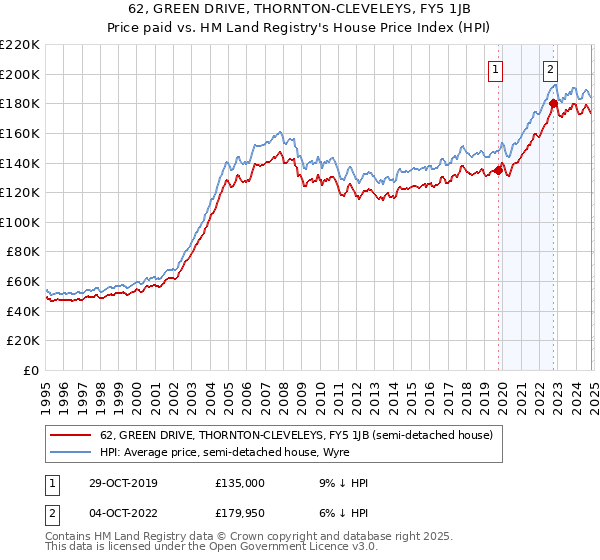 62, GREEN DRIVE, THORNTON-CLEVELEYS, FY5 1JB: Price paid vs HM Land Registry's House Price Index