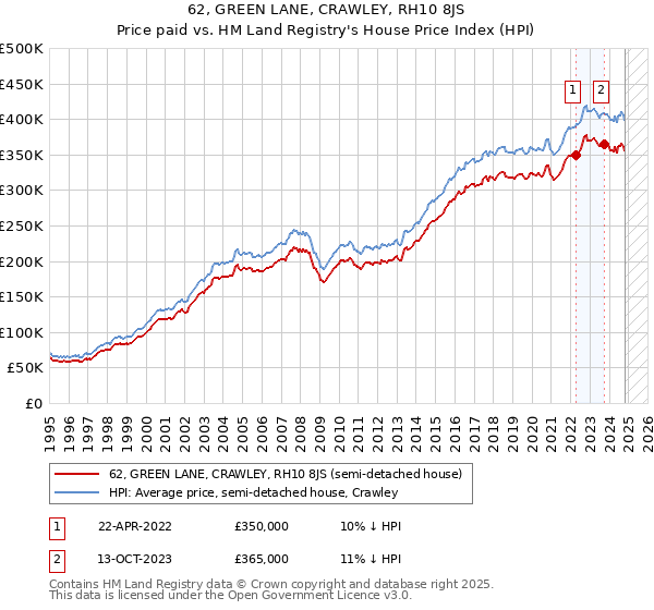 62, GREEN LANE, CRAWLEY, RH10 8JS: Price paid vs HM Land Registry's House Price Index