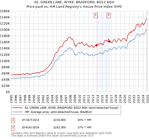 62, GREEN LANE, WYKE, BRADFORD, BD12 8QH: Price paid vs HM Land Registry's House Price Index