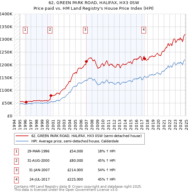 62, GREEN PARK ROAD, HALIFAX, HX3 0SW: Price paid vs HM Land Registry's House Price Index