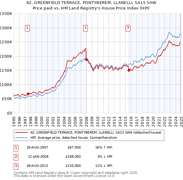 62, GREENFIELD TERRACE, PONTYBEREM, LLANELLI, SA15 5AW: Price paid vs HM Land Registry's House Price Index