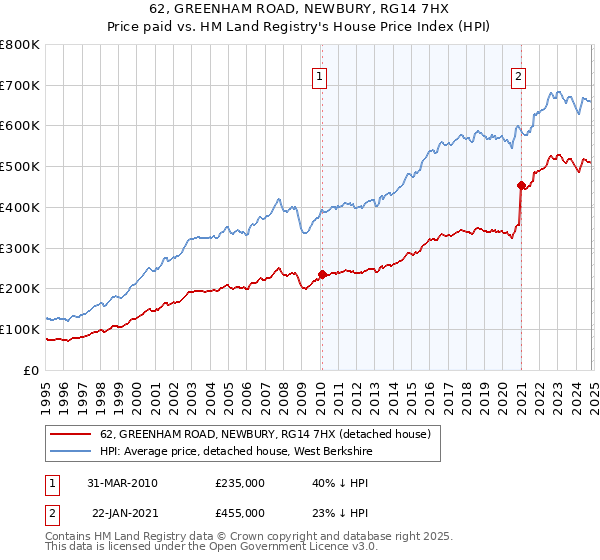 62, GREENHAM ROAD, NEWBURY, RG14 7HX: Price paid vs HM Land Registry's House Price Index