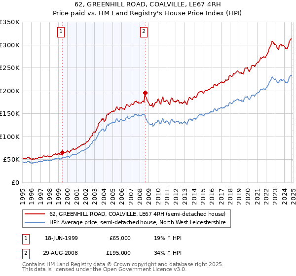 62, GREENHILL ROAD, COALVILLE, LE67 4RH: Price paid vs HM Land Registry's House Price Index