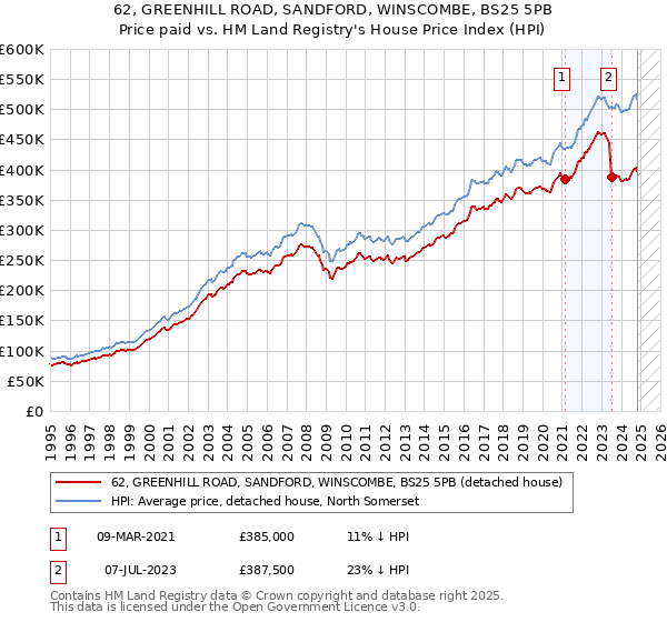 62, GREENHILL ROAD, SANDFORD, WINSCOMBE, BS25 5PB: Price paid vs HM Land Registry's House Price Index