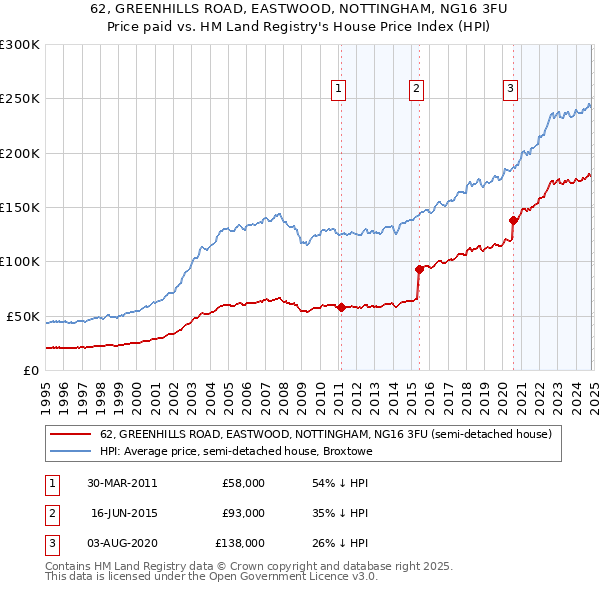 62, GREENHILLS ROAD, EASTWOOD, NOTTINGHAM, NG16 3FU: Price paid vs HM Land Registry's House Price Index