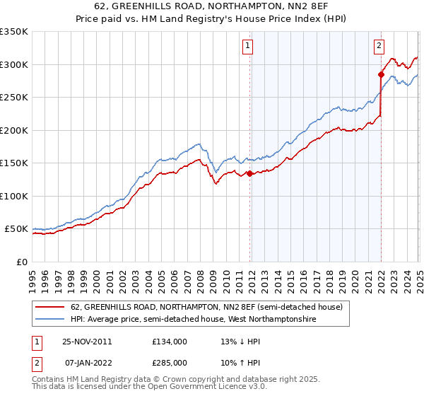 62, GREENHILLS ROAD, NORTHAMPTON, NN2 8EF: Price paid vs HM Land Registry's House Price Index