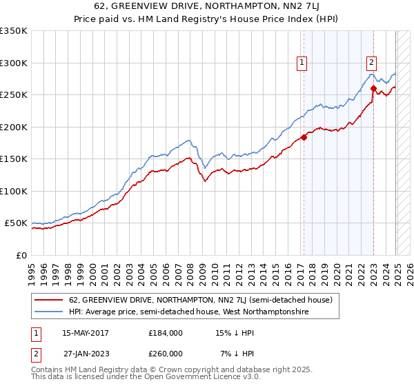 62, GREENVIEW DRIVE, NORTHAMPTON, NN2 7LJ: Price paid vs HM Land Registry's House Price Index