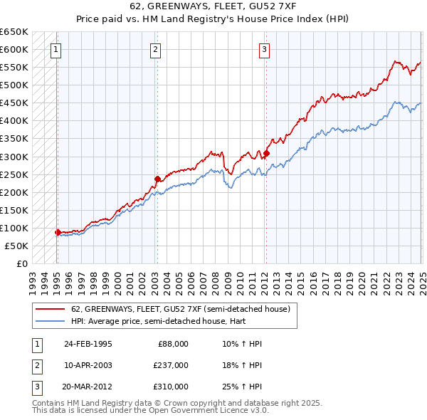 62, GREENWAYS, FLEET, GU52 7XF: Price paid vs HM Land Registry's House Price Index