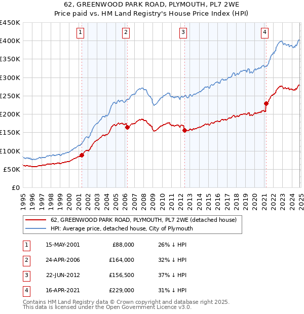 62, GREENWOOD PARK ROAD, PLYMOUTH, PL7 2WE: Price paid vs HM Land Registry's House Price Index