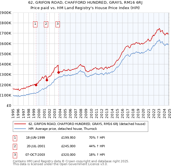 62, GRIFON ROAD, CHAFFORD HUNDRED, GRAYS, RM16 6RJ: Price paid vs HM Land Registry's House Price Index