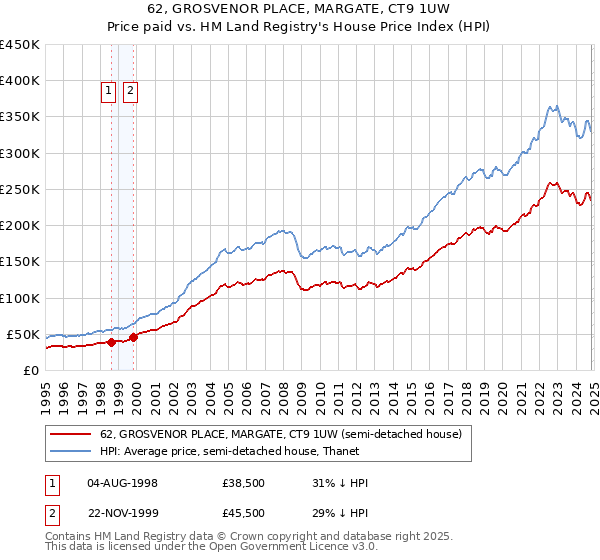 62, GROSVENOR PLACE, MARGATE, CT9 1UW: Price paid vs HM Land Registry's House Price Index