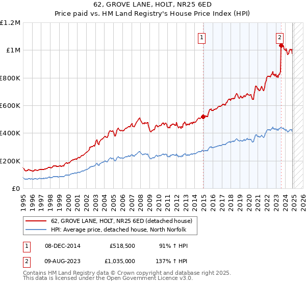 62, GROVE LANE, HOLT, NR25 6ED: Price paid vs HM Land Registry's House Price Index