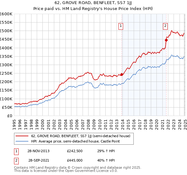 62, GROVE ROAD, BENFLEET, SS7 1JJ: Price paid vs HM Land Registry's House Price Index