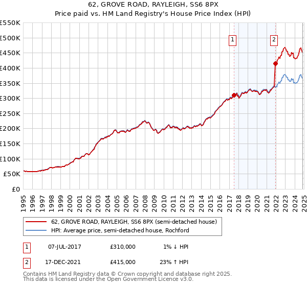 62, GROVE ROAD, RAYLEIGH, SS6 8PX: Price paid vs HM Land Registry's House Price Index