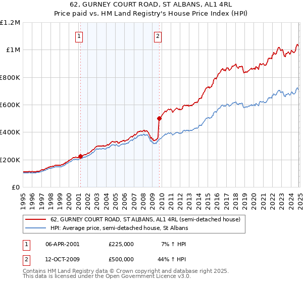 62, GURNEY COURT ROAD, ST ALBANS, AL1 4RL: Price paid vs HM Land Registry's House Price Index