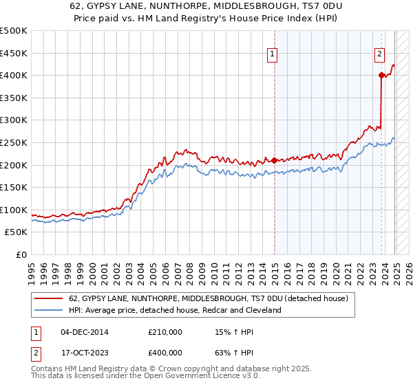 62, GYPSY LANE, NUNTHORPE, MIDDLESBROUGH, TS7 0DU: Price paid vs HM Land Registry's House Price Index