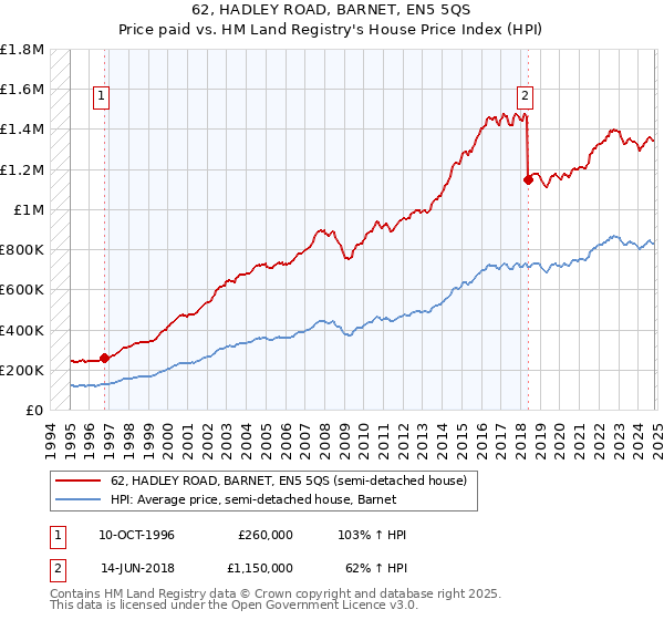 62, HADLEY ROAD, BARNET, EN5 5QS: Price paid vs HM Land Registry's House Price Index