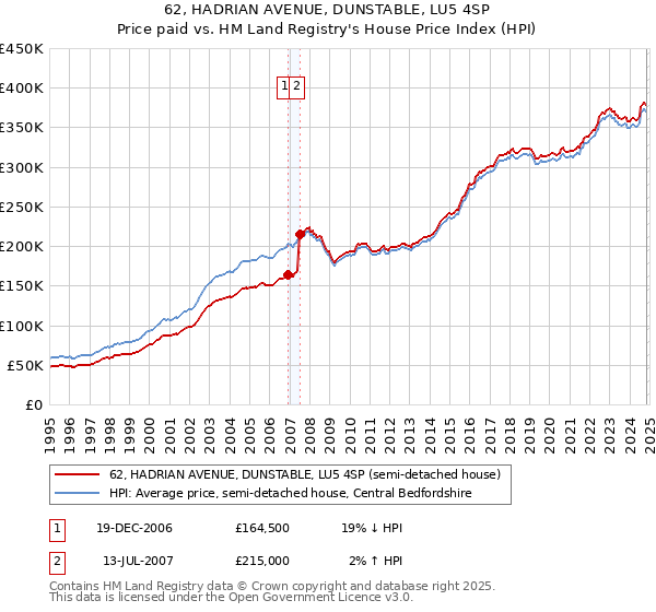 62, HADRIAN AVENUE, DUNSTABLE, LU5 4SP: Price paid vs HM Land Registry's House Price Index