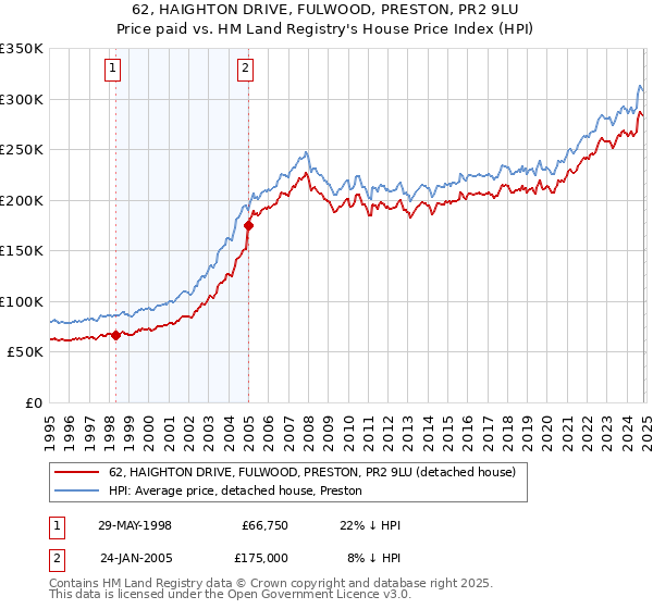 62, HAIGHTON DRIVE, FULWOOD, PRESTON, PR2 9LU: Price paid vs HM Land Registry's House Price Index