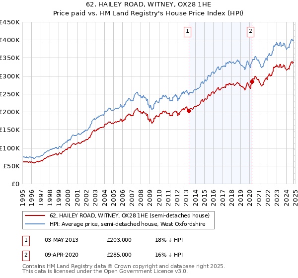 62, HAILEY ROAD, WITNEY, OX28 1HE: Price paid vs HM Land Registry's House Price Index