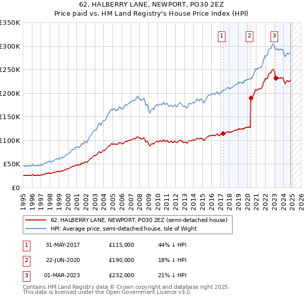 62, HALBERRY LANE, NEWPORT, PO30 2EZ: Price paid vs HM Land Registry's House Price Index