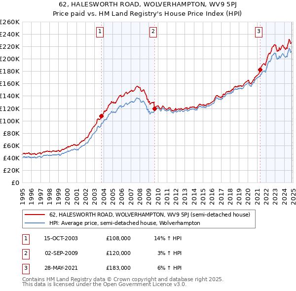 62, HALESWORTH ROAD, WOLVERHAMPTON, WV9 5PJ: Price paid vs HM Land Registry's House Price Index