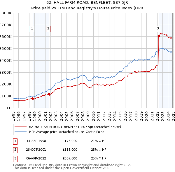 62, HALL FARM ROAD, BENFLEET, SS7 5JR: Price paid vs HM Land Registry's House Price Index