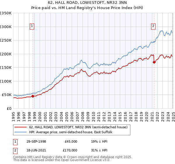 62, HALL ROAD, LOWESTOFT, NR32 3NN: Price paid vs HM Land Registry's House Price Index